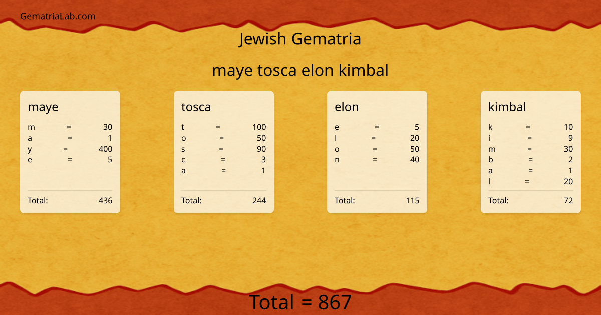 maye tosca elon kimbal in jewish Gematria